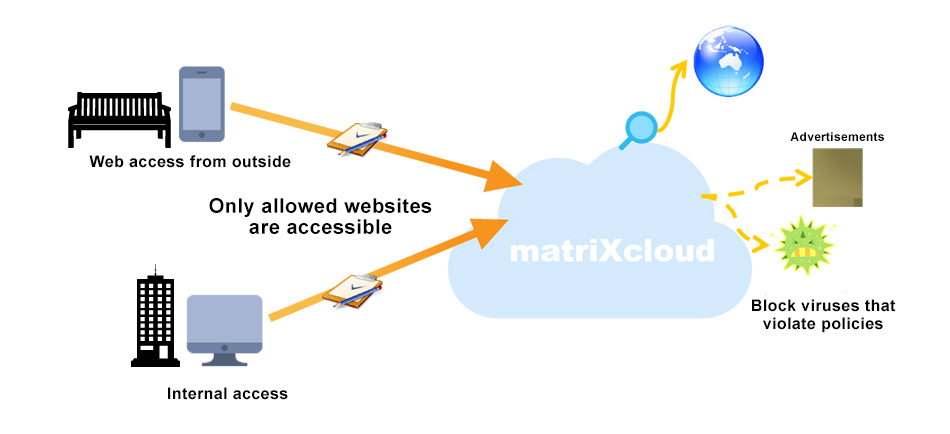 Product feature:web security